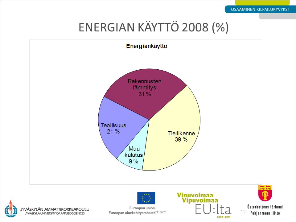 ENERGIAN KÄYTTÖ 2008 (%) Lauri Penttinen