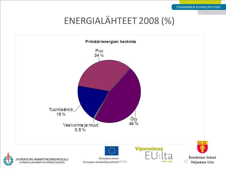 ENERGIALÄHTEET 2008 (%) Lauri Penttinen