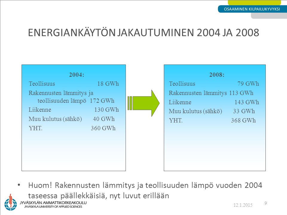 ENERGIANKÄYTÖN JAKAUTUMINEN 2004 JA 2008 Huom.