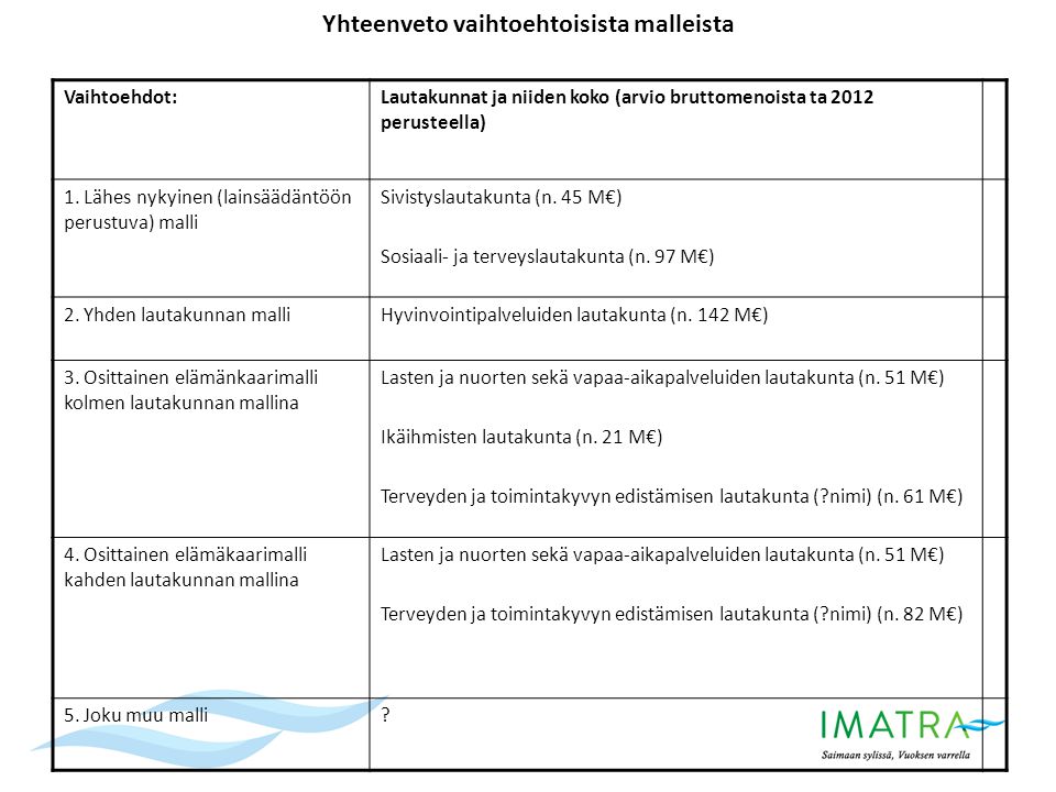 Yhteenveto vaihtoehtoisista malleista Vaihtoehdot:Lautakunnat ja niiden koko (arvio bruttomenoista ta 2012 perusteella) 1.