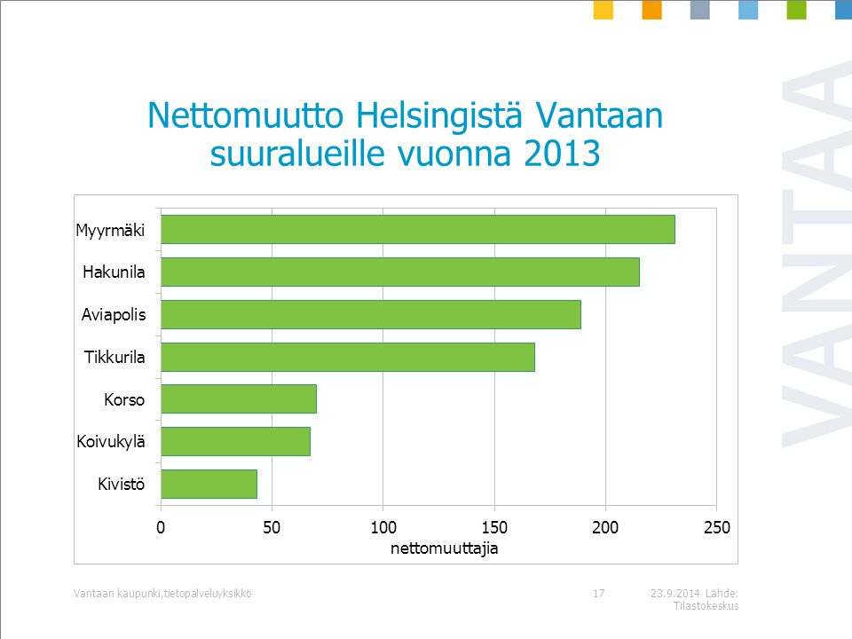 Nettomuutto Helsingistä Vantaan suuralueille vuonna Lähde: Tilastokeskus Vantaan kaupunki,tietopalveluyksikkö17