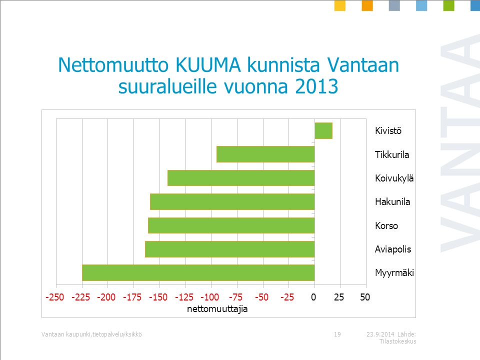 Nettomuutto KUUMA kunnista Vantaan suuralueille vuonna Lähde: Tilastokeskus Vantaan kaupunki,tietopalveluyksikkö19