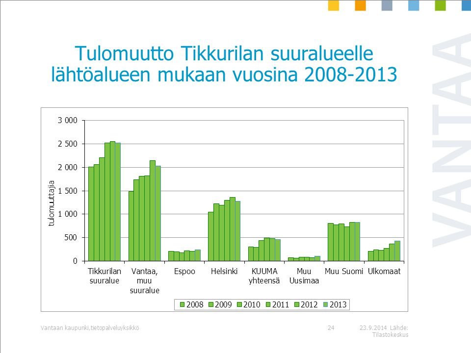 Lähde: Tilastokeskus Vantaan kaupunki,tietopalveluyksikkö24 Tulomuutto Tikkurilan suuralueelle lähtöalueen mukaan vuosina