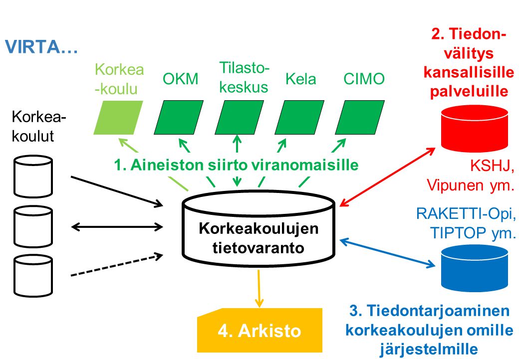 VIRTA… Korkeakoulujen tietovaranto OKM Tilasto- keskus KelaCIMO 1.