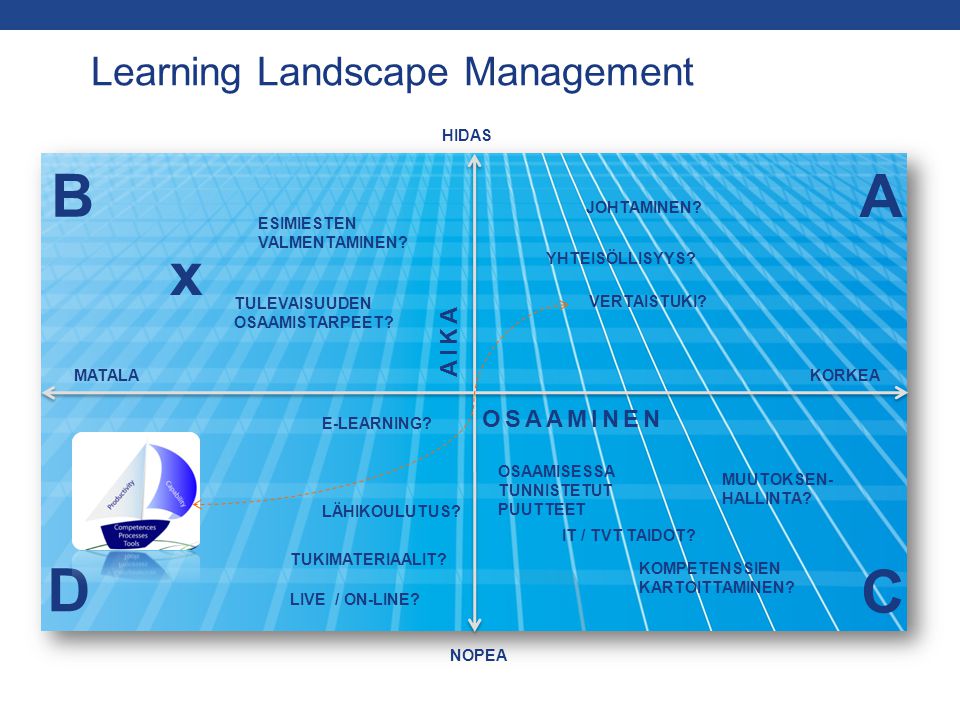Learning Landscape Management AIKA OSAAMINEN D C A B VERTAISTUKI.