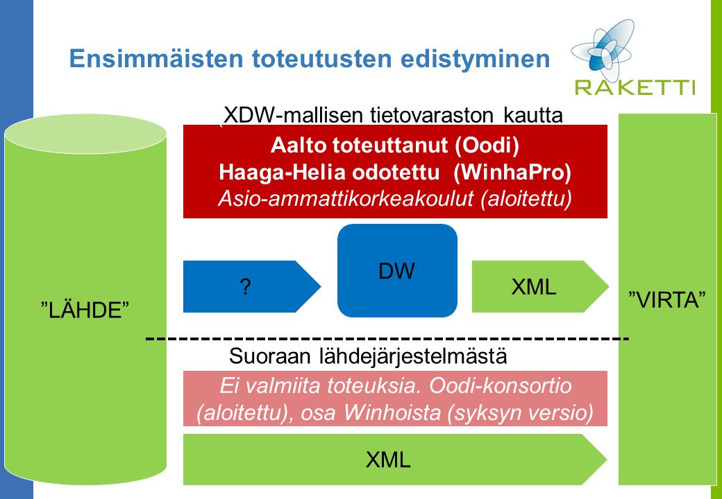 LÄHDE VIRTA XML . DW Ensimmäisten toteutusten edistyminen Ei valmiita toteuksia.