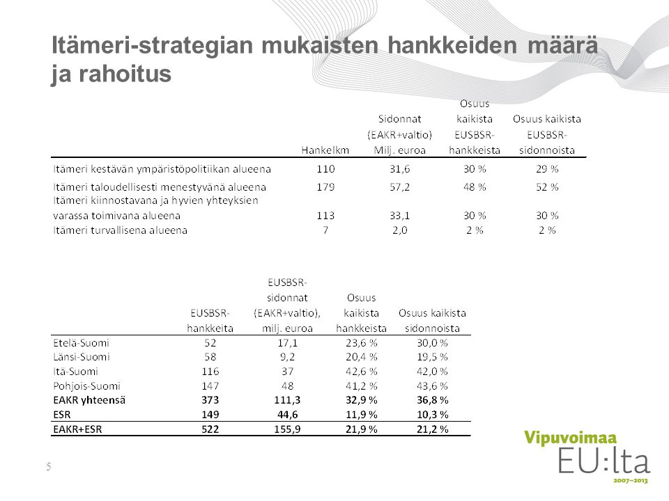 Itämeri-strategian mukaisten hankkeiden määrä ja rahoitus 5
