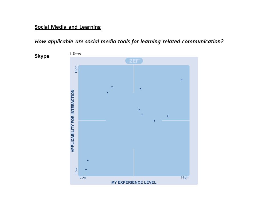 Social Media and Learning How applicable are social media tools for learning related communication.