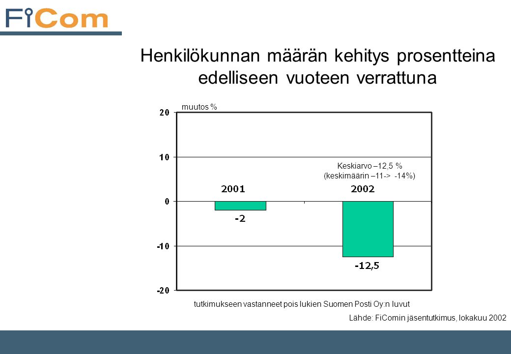 Henkilökunnan määrän kehitys prosentteina edelliseen vuoteen verrattuna Lähde: FiComin jäsentutkimus, lokakuu 2002 muutos % Keskiarvo –12,5 % (keskimäärin –11-> -14%) tutkimukseen vastanneet pois lukien Suomen Posti Oy:n luvut