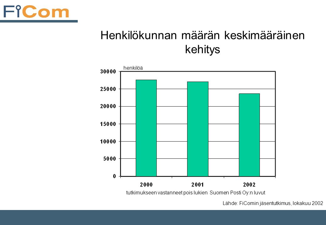 Henkilökunnan määrän keskimääräinen kehitys Lähde: FiComin jäsentutkimus, lokakuu 2002 tutkimukseen vastanneet pois lukien Suomen Posti Oy:n luvut henkilöä