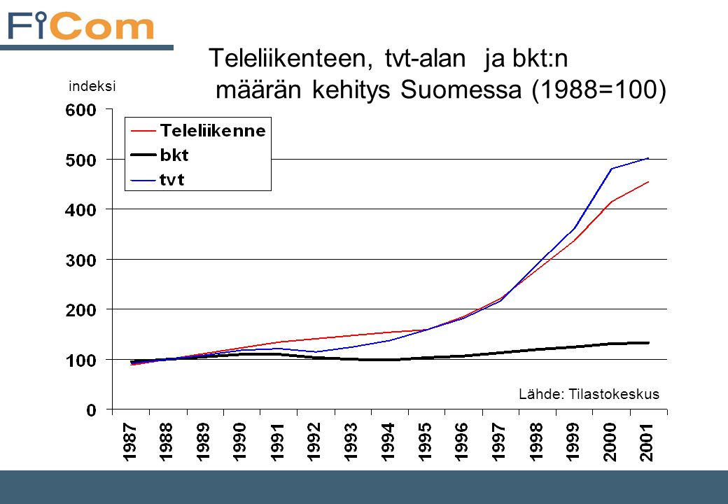 Teleliikenteen, tvt-alan ja bkt:n määrän kehitys Suomessa (1988=100) Lähde: Tilastokeskus indeksi