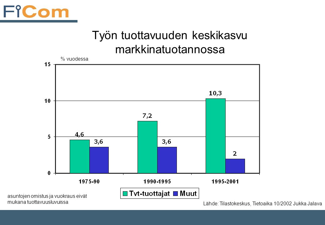 Työn tuottavuuden keskikasvu markkinatuotannossa Lähde: Tilastokeskus, Tietoaika 10/2002 Jukka Jalava % vuodessa asuntojen omistus ja vuokraus eivät mukana tuottavuusluvuissa