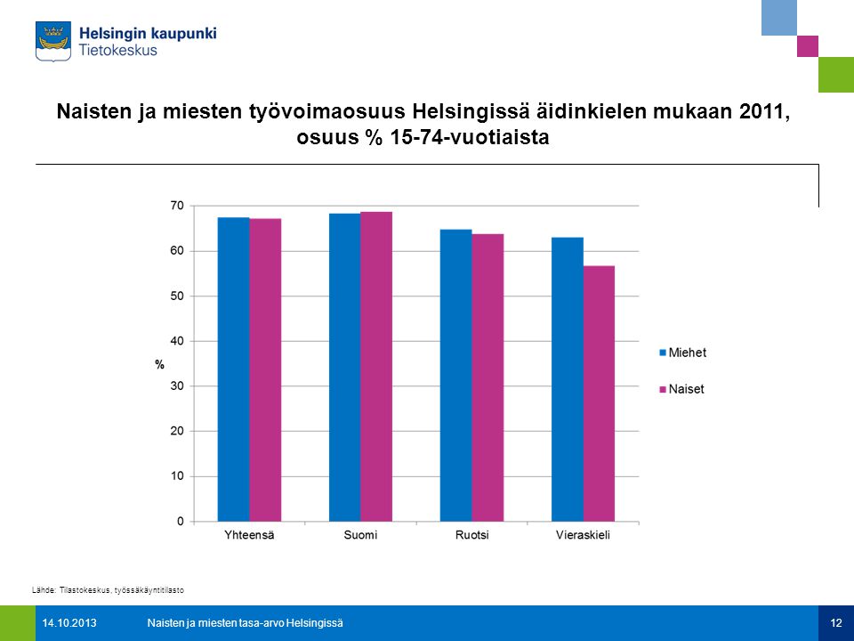 Naisten ja miesten tasa-arvo Helsingissä12 Lähde: Tilastokeskus, työssäkäyntitilasto Naisten ja miesten työvoimaosuus Helsingissä äidinkielen mukaan 2011, osuus % vuotiaista
