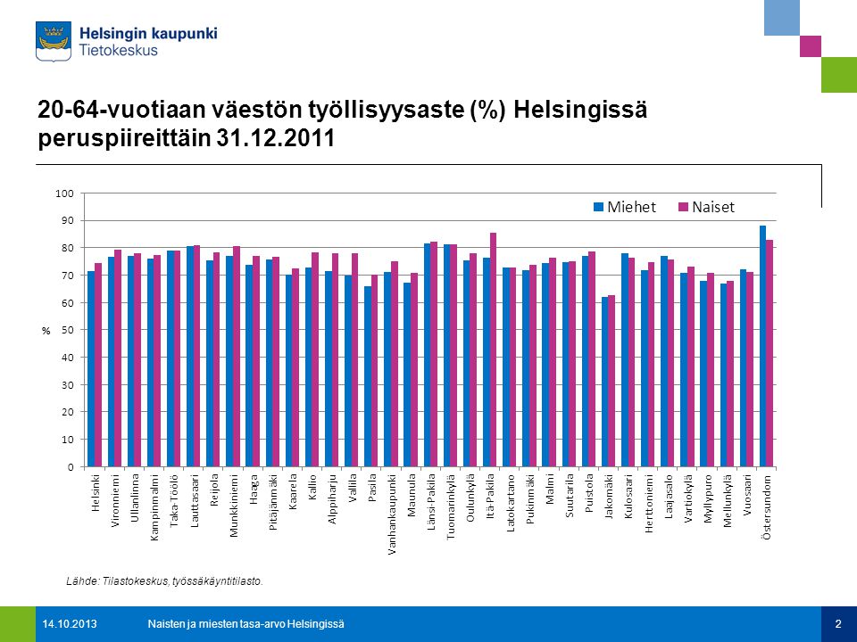 20-64-vuotiaan väestön työllisyysaste (%) Helsingissä peruspiireittäin Naisten ja miesten tasa-arvo Helsingissä2 Lähde: Tilastokeskus, työssäkäyntitilasto.