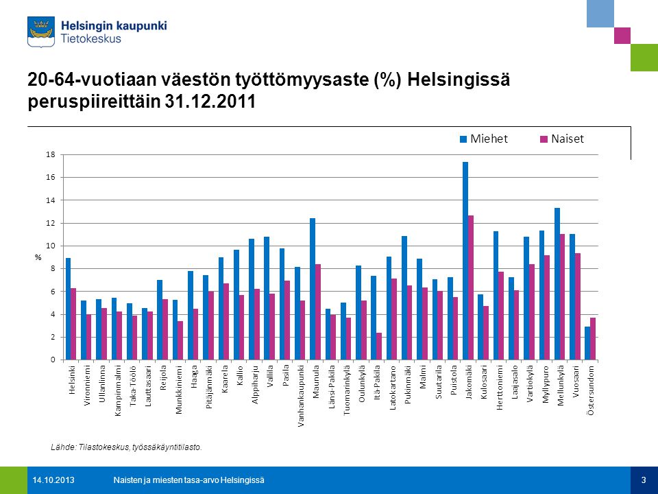 20-64-vuotiaan väestön työttömyysaste (%) Helsingissä peruspiireittäin Naisten ja miesten tasa-arvo Helsingissä3 Lähde: Tilastokeskus, työssäkäyntitilasto.