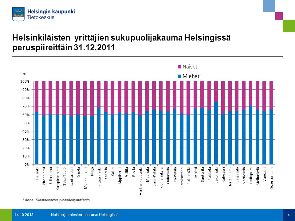 Helsinkiläisten yrittäjien sukupuolijakauma Helsingissä peruspiireittäin Naisten ja miesten tasa-arvo Helsingissä4 Lähde: Tilastokeskus, työssäkäyntitilasto.