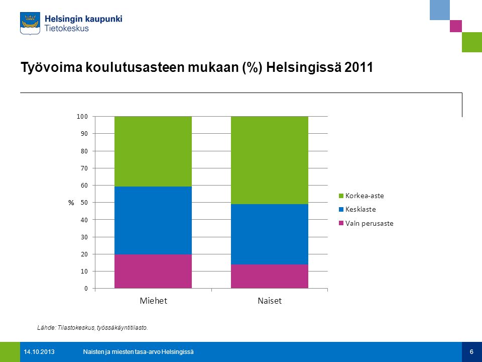 Työvoima koulutusasteen mukaan (%) Helsingissä Naisten ja miesten tasa-arvo Helsingissä6 Lähde: Tilastokeskus, työssäkäyntitilasto.
