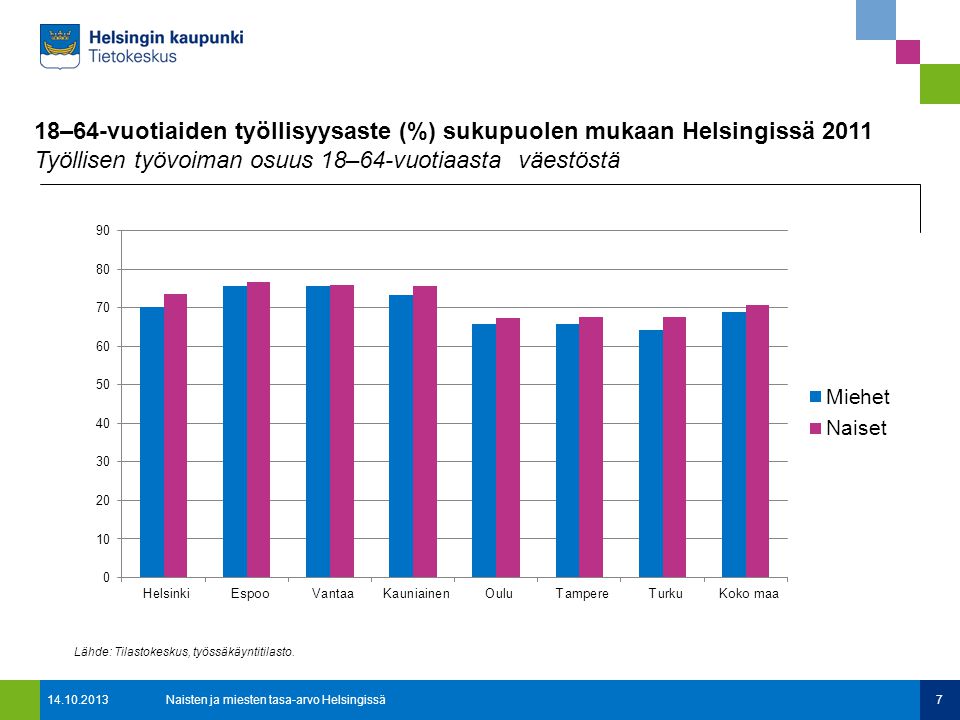 18–64-vuotiaiden työllisyysaste (%) sukupuolen mukaan Helsingissä 2011 Työllisen työvoiman osuus 18–64-vuotiaasta väestöstä Naisten ja miesten tasa-arvo Helsingissä7 Lähde: Tilastokeskus, työssäkäyntitilasto.