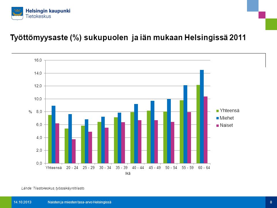 Työttömyysaste (%) sukupuolen ja iän mukaan Helsingissä Naisten ja miesten tasa-arvo Helsingissä8 Lähde: Tilastokeskus, työssäkäyntitilasto.