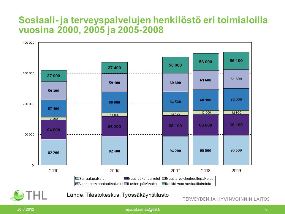 Sosiaali- ja terveyspalvelujen henkilöstö eri toimialoilla vuosina 2000, 2005 ja Lähde: Tilastokeskus, Työssäkäyntitilasto