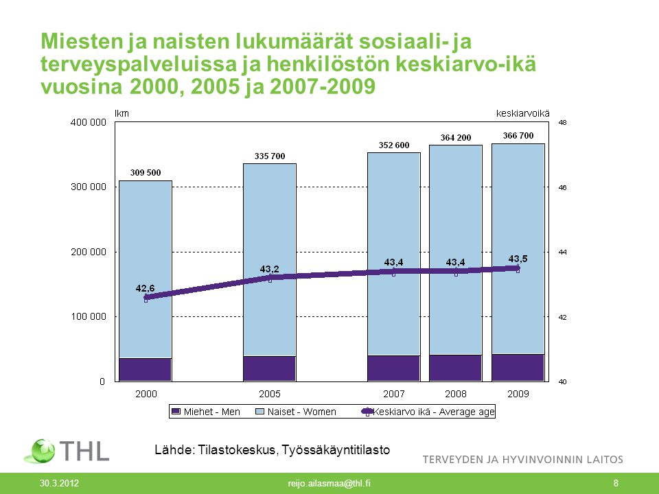 Miesten ja naisten lukumäärät sosiaali- ja terveyspalveluissa ja henkilöstön keskiarvo-ikä vuosina 2000, 2005 ja Lähde: Tilastokeskus, Työssäkäyntitilasto