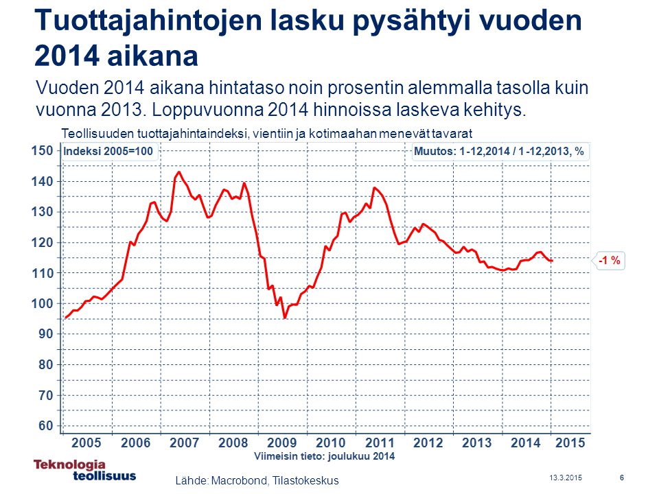 Tuottajahintojen lasku pysähtyi vuoden 2014 aikana Vuoden 2014 aikana hintataso noin prosentin alemmalla tasolla kuin vuonna 2013.
