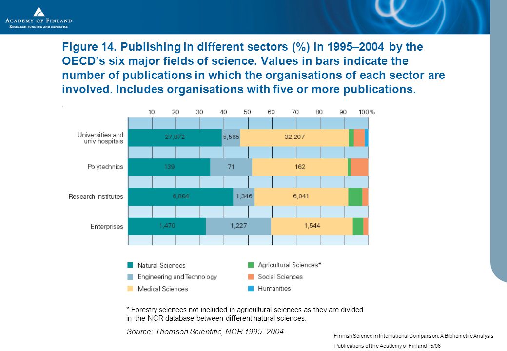 Finnish Science in International Comparison: A Bibliometric Analysis Publications of the Academy of Finland 15/06 Figure 14.