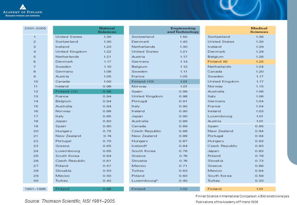 Finnish Science in International Comparison: A Bibliometric Analysis Publications of the Academy of Finland 15/06 Source: Thomson Scientific, NSI 1981–2005.