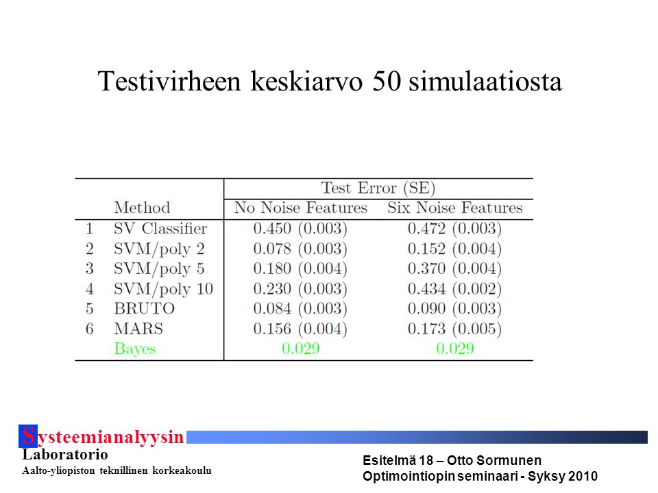 S ysteemianalyysin Laboratorio Aalto-yliopiston teknillinen korkeakoulu Esitelmä 18 – Otto Sormunen Optimointiopin seminaari - Syksy 2010 Testivirheen keskiarvo 50 simulaatiosta