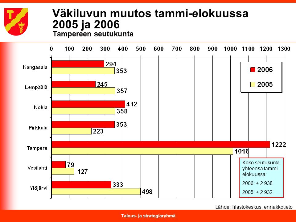 Talous- ja strategiaryhmä Väkiluvun muutos tammi-elokuussa 2005 ja 2006 Tampereen seutukunta Lähde: Tilastokeskus, ennakkotieto Koko seutukunta yhteensä tammi- elokuussa: 2006: :