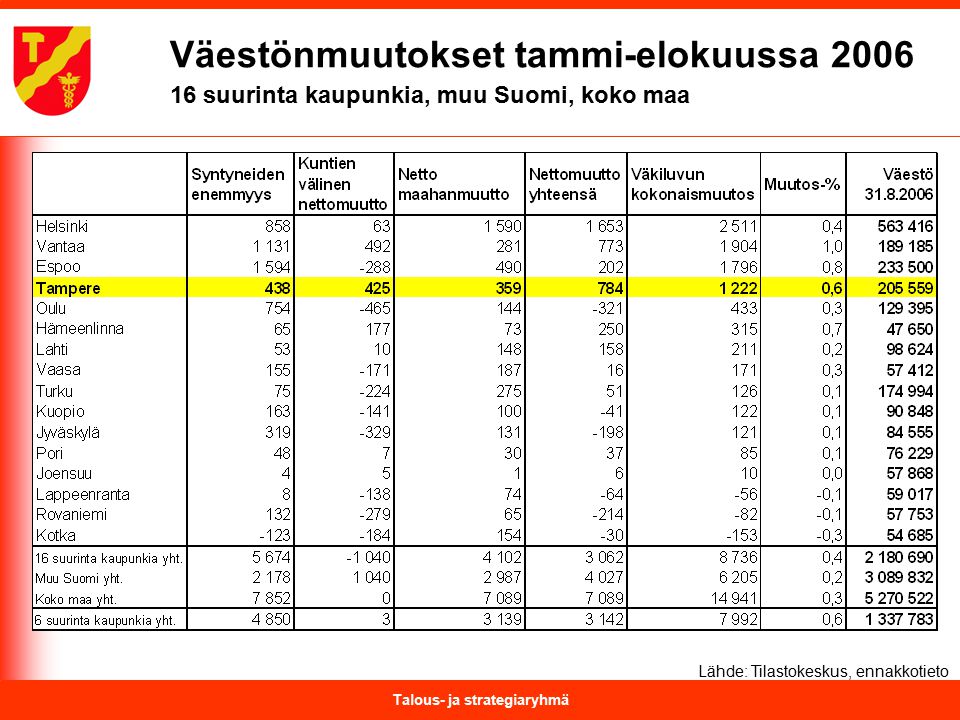 Talous- ja strategiaryhmä Väestönmuutokset tammi-elokuussa suurinta kaupunkia, muu Suomi, koko maa Lähde: Tilastokeskus, ennakkotieto