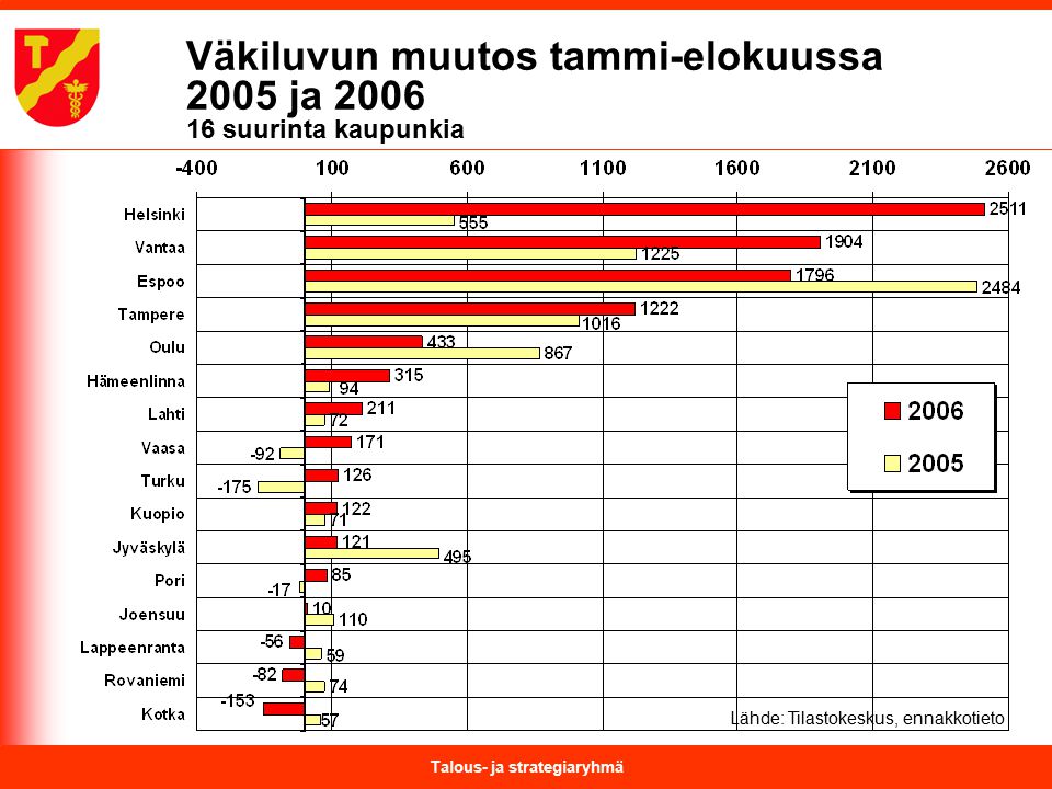 Talous- ja strategiaryhmä Väkiluvun muutos tammi-elokuussa 2005 ja suurinta kaupunkia Lähde: Tilastokeskus, ennakkotieto
