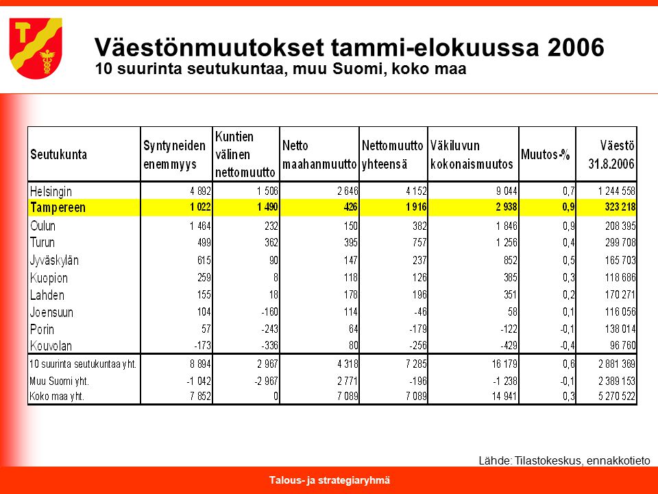 Talous- ja strategiaryhmä Väestönmuutokset tammi-elokuussa suurinta seutukuntaa, muu Suomi, koko maa Lähde: Tilastokeskus, ennakkotieto