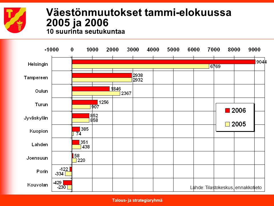 Talous- ja strategiaryhmä Lähde: Tilastokeskus, ennakkotieto Väestönmuutokset tammi-elokuussa 2005 ja suurinta seutukuntaa