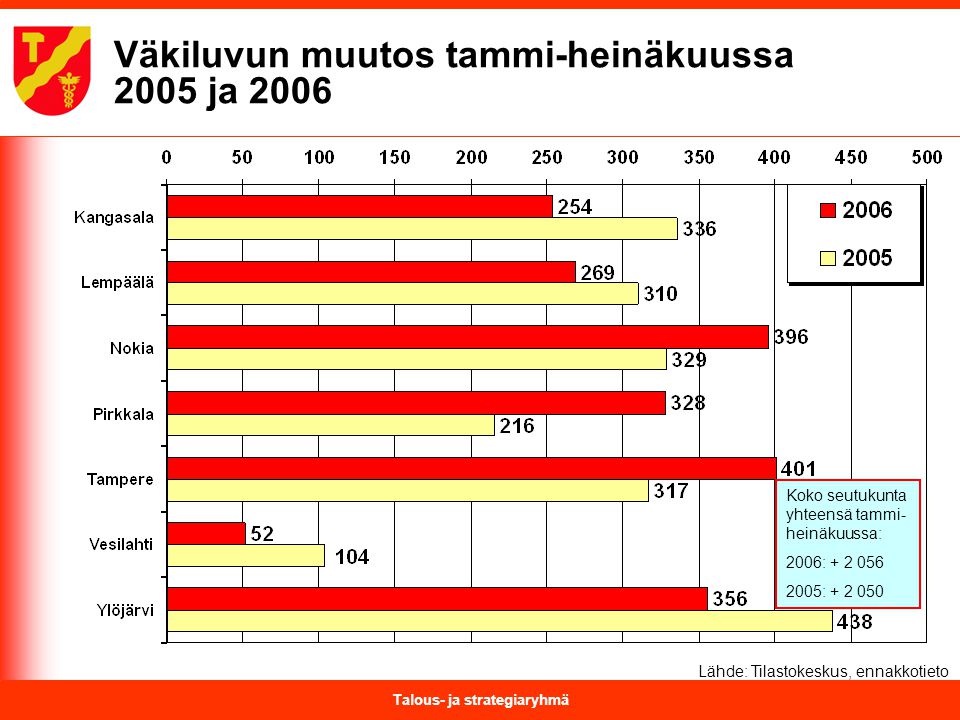 Talous- ja strategiaryhmä Väkiluvun muutos tammi-heinäkuussa 2005 ja 2006 Lähde: Tilastokeskus, ennakkotieto Koko seutukunta yhteensä tammi- heinäkuussa: 2006: :