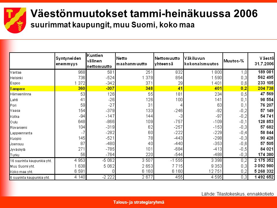 Talous- ja strategiaryhmä Väestönmuutokset tammi-heinäkuussa 2006 suurimmat kaupungit, muu Suomi, koko maa Lähde: Tilastokeskus, ennakkotieto
