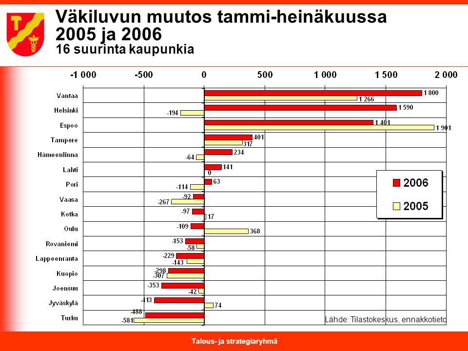 Talous- ja strategiaryhmä Väkiluvun muutos tammi-heinäkuussa 2005 ja suurinta kaupunkia Lähde: Tilastokeskus, ennakkotieto