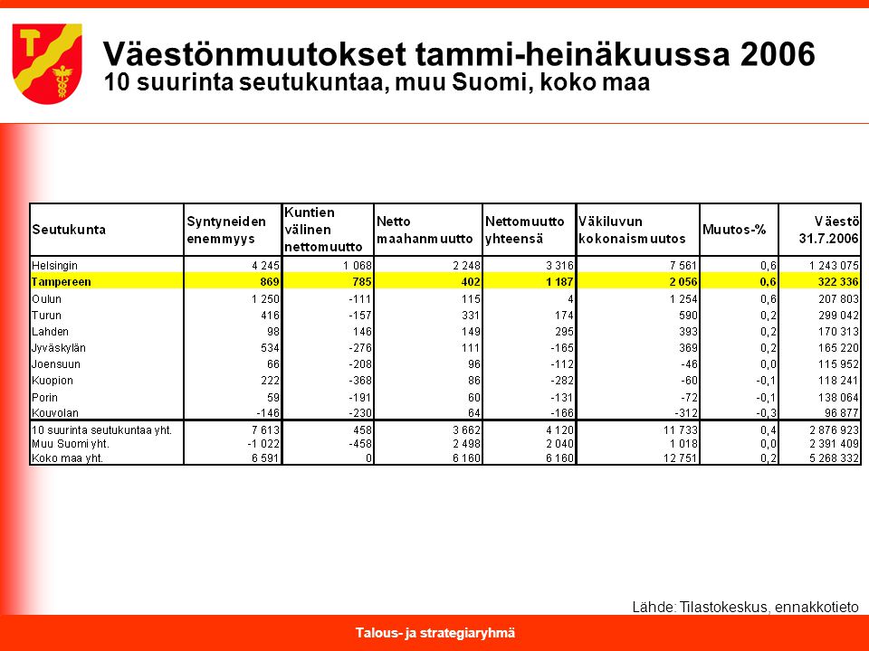 Talous- ja strategiaryhmä Väestönmuutokset tammi-heinäkuussa suurinta seutukuntaa, muu Suomi, koko maa Lähde: Tilastokeskus, ennakkotieto