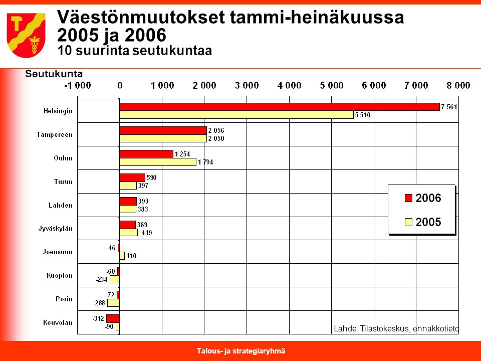 Talous- ja strategiaryhmä Lähde: Tilastokeskus, ennakkotieto Seutukunta Väestönmuutokset tammi-heinäkuussa 2005 ja suurinta seutukuntaa