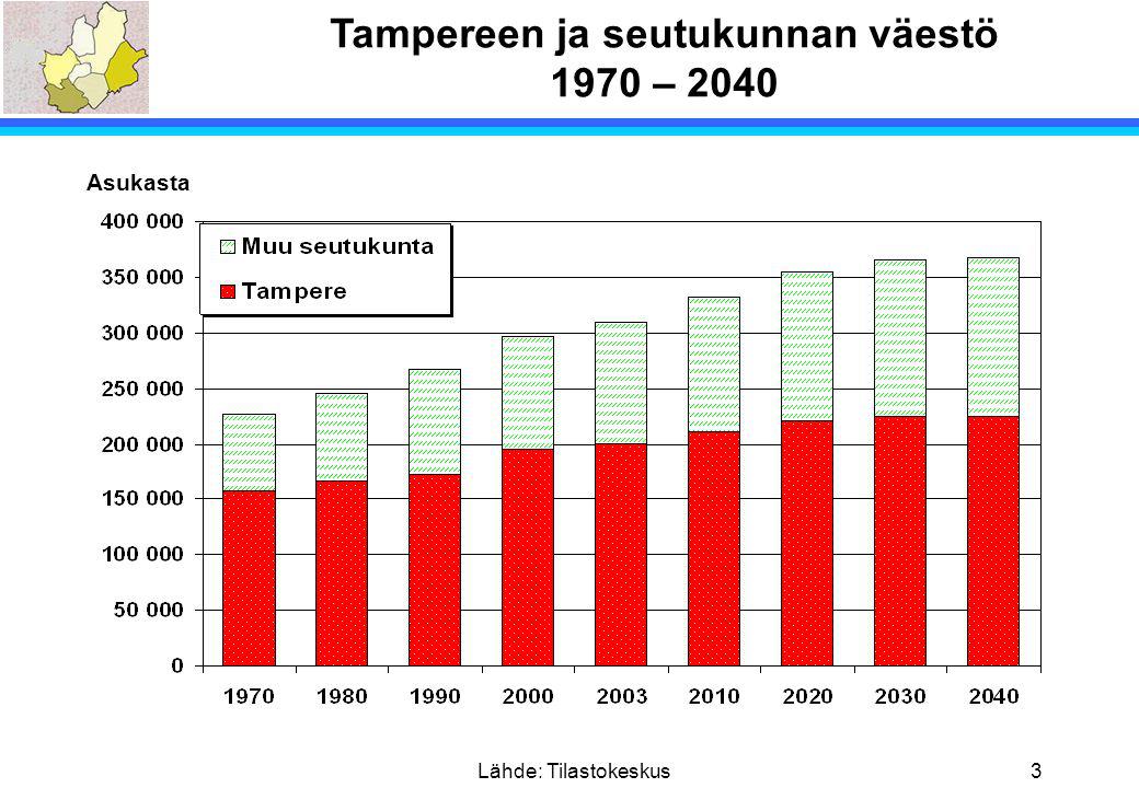 Lähde: Tilastokeskus3 Asukasta Tampereen ja seutukunnan väestö 1970 – 2040
