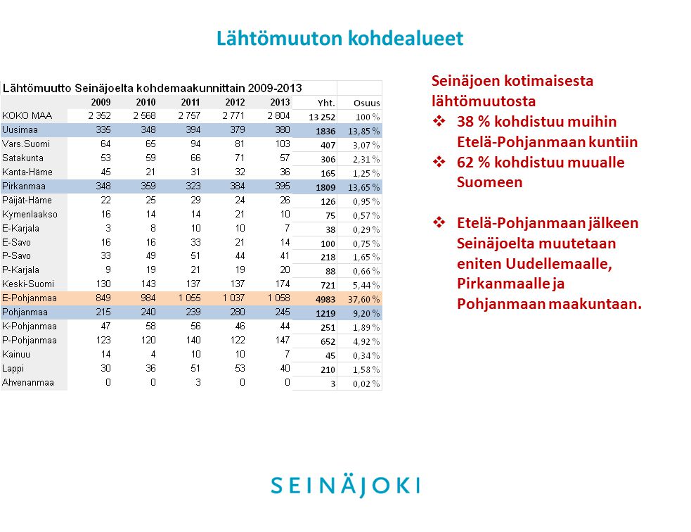 Lähtömuuton kohdealueet Seinäjoen kotimaisesta lähtömuutosta  38 % kohdistuu muihin Etelä-Pohjanmaan kuntiin  62 % kohdistuu muualle Suomeen  Etelä-Pohjanmaan jälkeen Seinäjoelta muutetaan eniten Uudellemaalle, Pirkanmaalle ja Pohjanmaan maakuntaan.