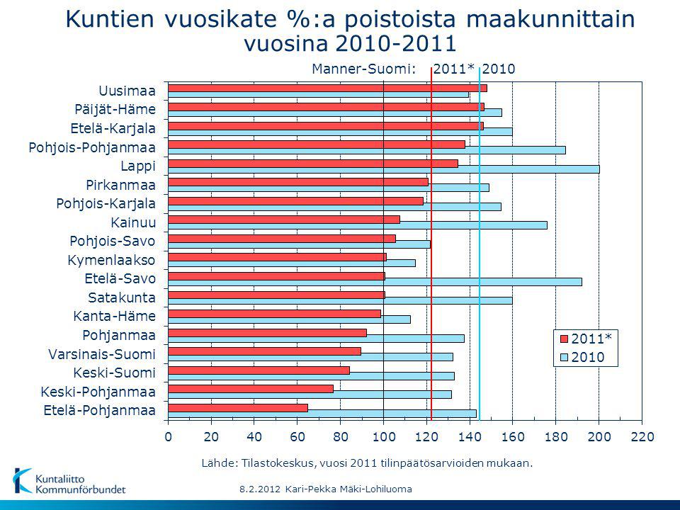 2011*2010Manner-Suomi: Kuntien vuosikate %:a poistoista maakunnittain vuosina Lähde: Tilastokeskus, vuosi 2011 tilinpäätösarvioiden mukaan.