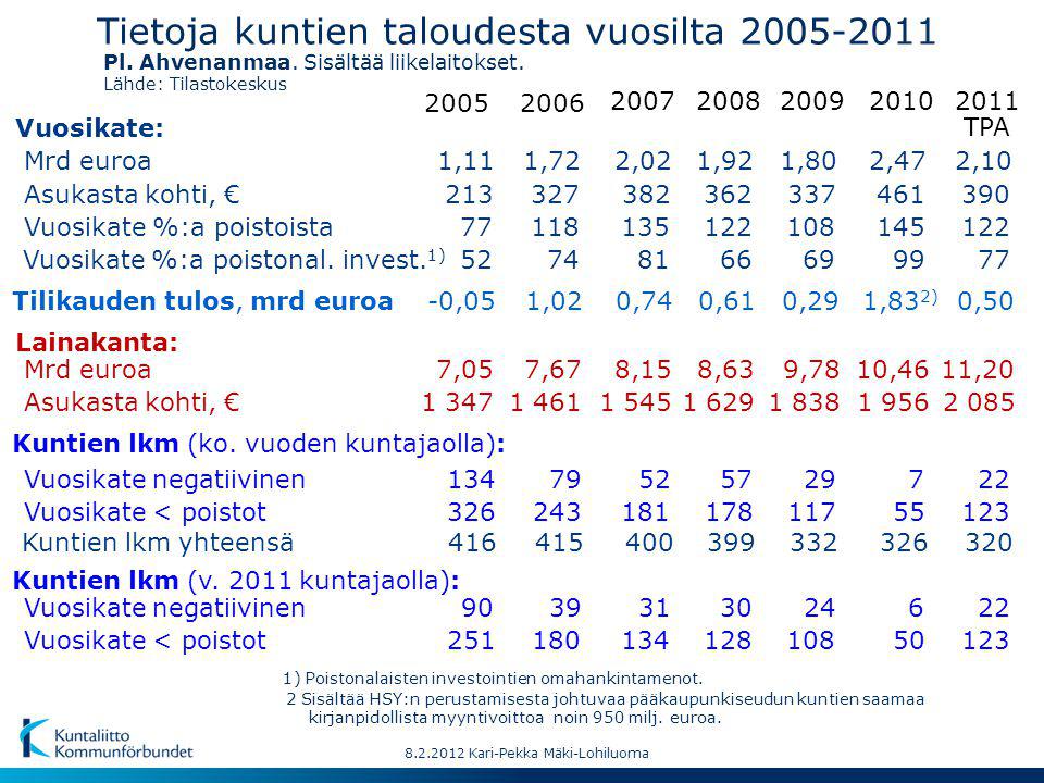 Vuosikate: Mrd euroa Asukasta kohti, € Vuosikate %:a poistonal.
