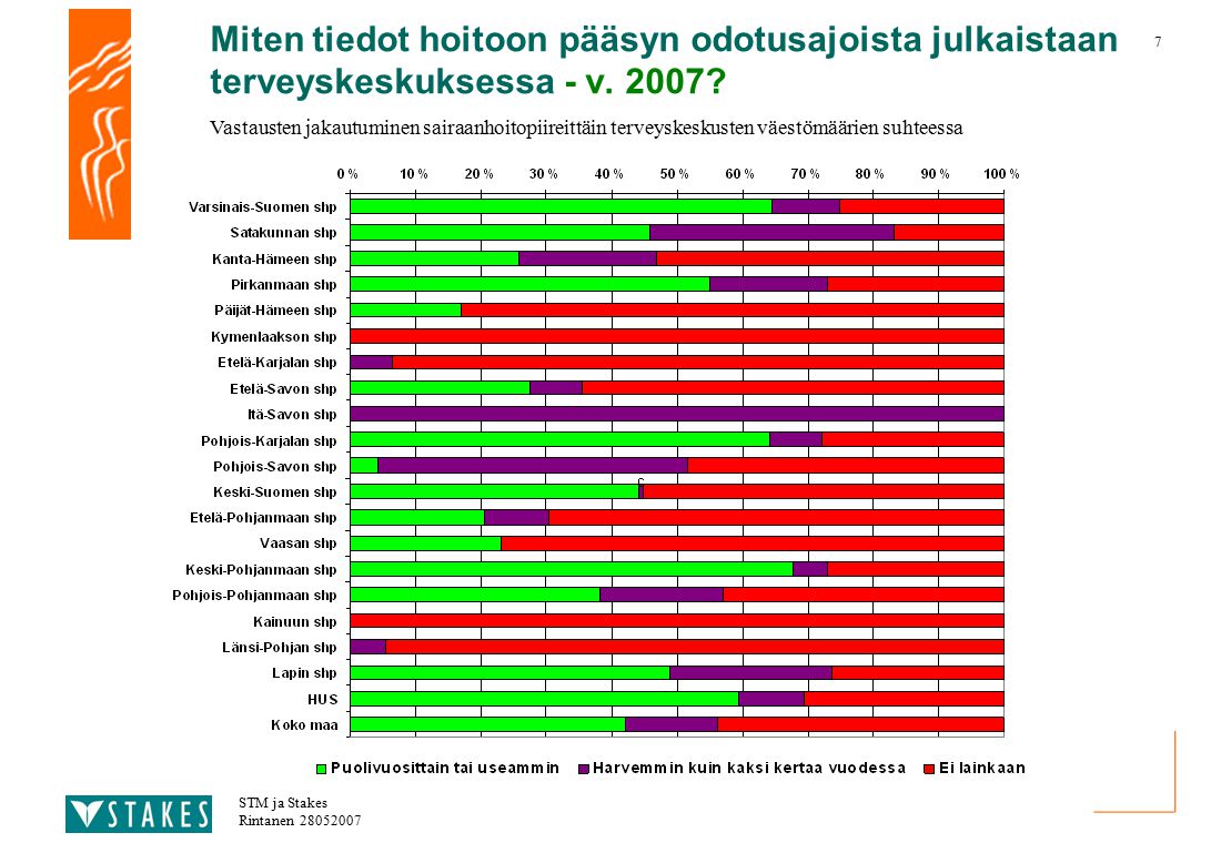 7 STM ja Stakes Rintanen Miten tiedot hoitoon pääsyn odotusajoista julkaistaan terveyskeskuksessa - v.