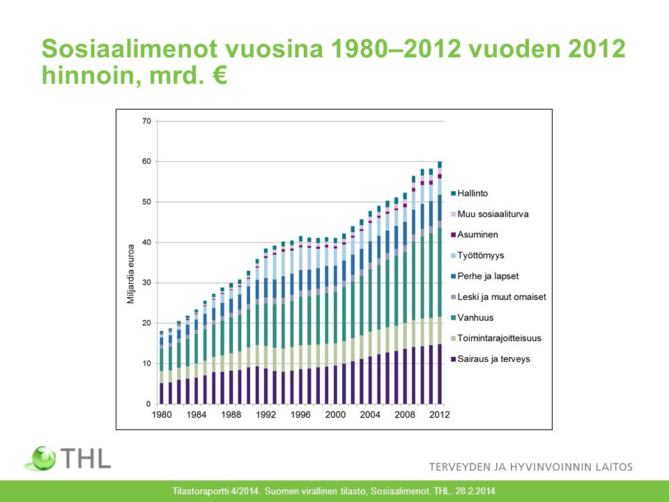 Sosiaalimenot vuosina 1980–2012 vuoden 2012 hinnoin, mrd.