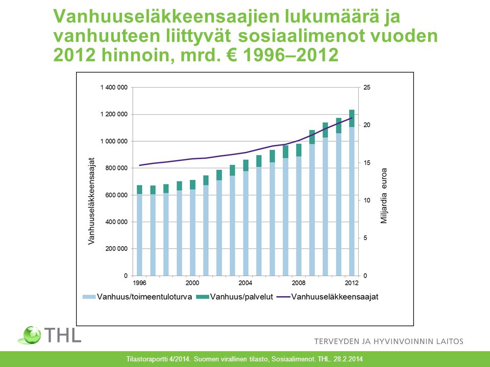 Vanhuuseläkkeensaajien lukumäärä ja vanhuuteen liittyvät sosiaalimenot vuoden 2012 hinnoin, mrd.