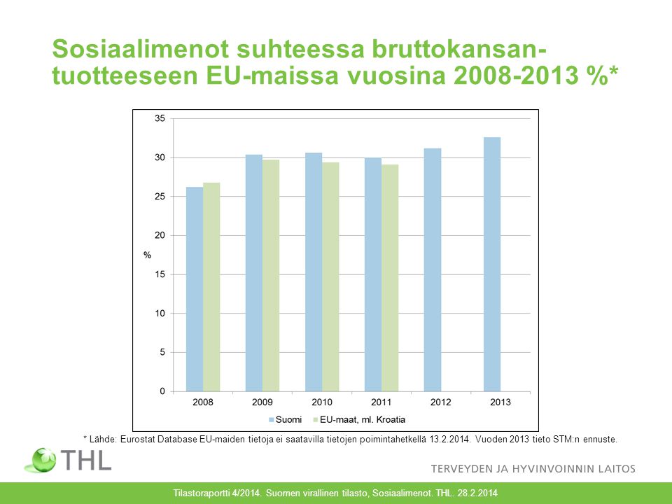 Sosiaalimenot suhteessa bruttokansan- tuotteeseen EU-maissa vuosina %* Tilastoraportti 4/2014.