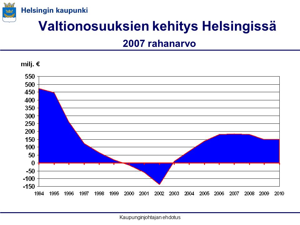 Kaupunginjohtajan ehdotus Valtionosuuksien kehitys Helsingissä 2007 rahanarvo