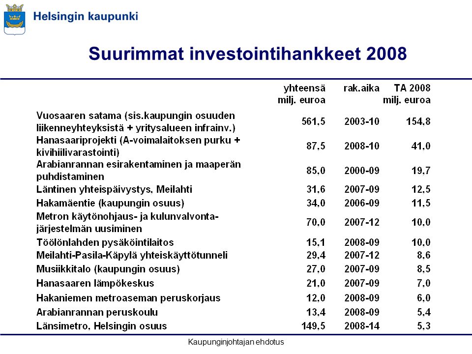 Kaupunginjohtajan ehdotus Suurimmat investointihankkeet 2008
