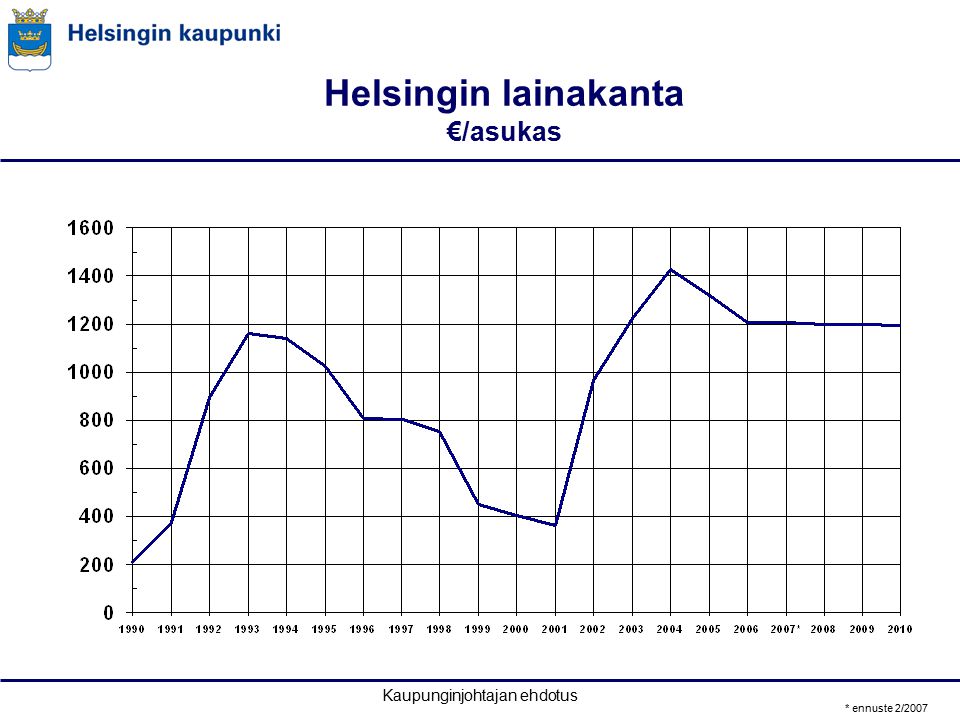 Kaupunginjohtajan ehdotus Helsingin lainakanta €/asukas * ennuste 2/2007